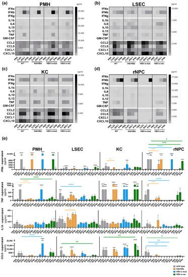 Viruses Free Full Text Polyic Induces Distinct Liver Cell Type