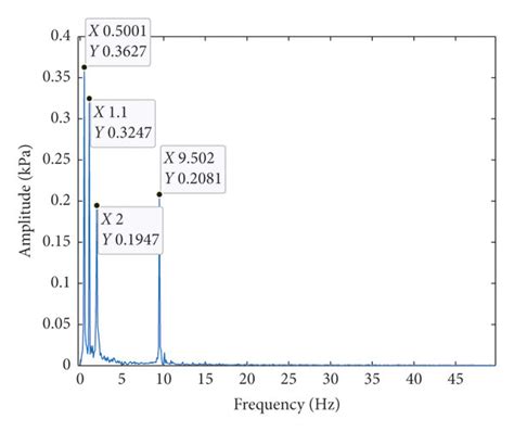 Waveform And Spectrum Diagram After EMD SVD Noise Reduction A