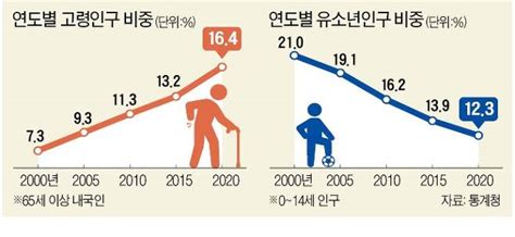 65세 이상 노인 800만명 돌파초고령사회 문턱까지 왔다