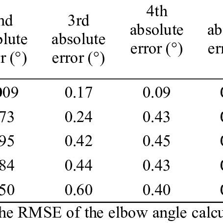 Statistical Results Of Absolute Value Error Of Joint Calculation