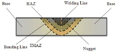 Typical Friction Stir Weld In Its Cross Section Download Scientific