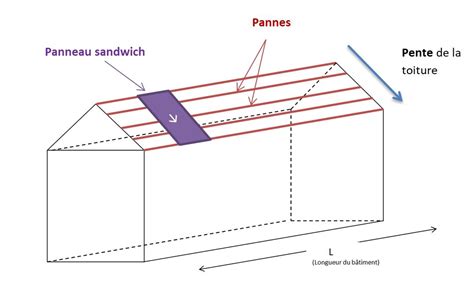 Comment Poser Et Fixer Des Panneaux Sandwichs