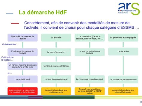 Référentiel de mesure de lactivité des ESSMS PH des Hauts de France