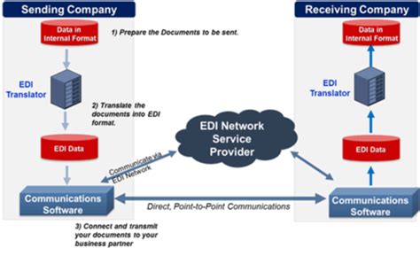 Electronic Data Interchange (EDI) - CIO Wiki