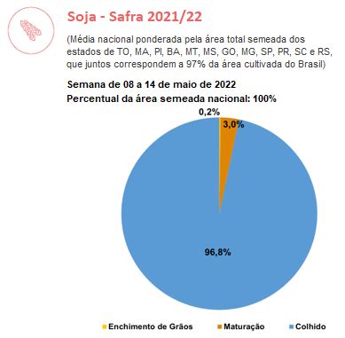 Soja Colheita avança e chega a 96 8 da área nacional MAIS SOJA