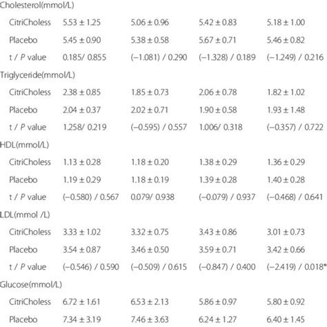 Sex Difference In Blood Metabolites Before And After The 12 Week