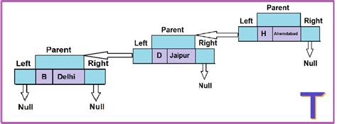 Explaining Treemap In Java In Simple English Tekolio