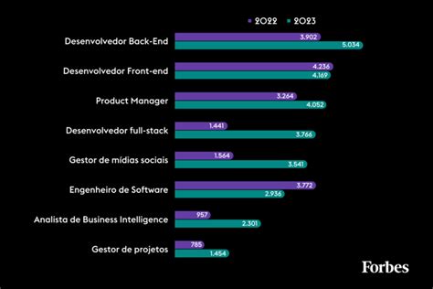 Mercado de TI continua aquecido apesar das demissões Forbes