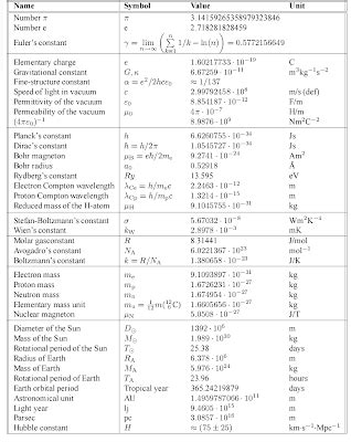 Physics Constants