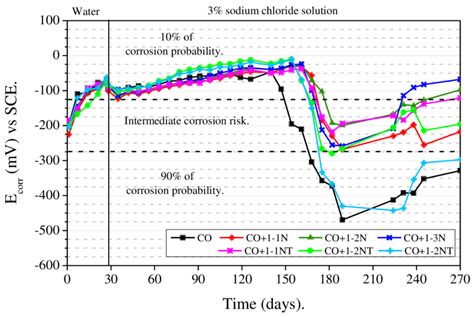 Behavior Of Corrosion Potential Values Ecorr With Time Download