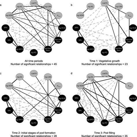 Bivariate Correlation Networks Among 10 Functional Traits In