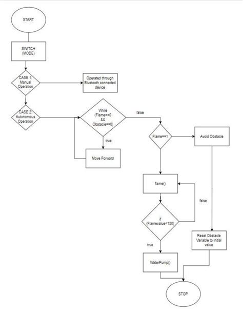 Flowchart of operation of the proposed firefighting robot When the ...