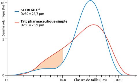 Steritalc Modification De La Taille Des Particules Limination Des