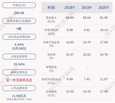 横店东磁：预计2021年第一季度净利润为220亿元~260亿元，同比增长150~195凤凰网