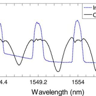 Spectrum Of The WDM Signal 10 Gb S PRBS In Each Channel At The Input