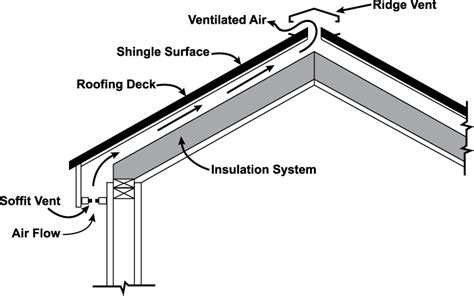 Roofing Ventilation - Winston Salem Roofers (336) 391-2799 | Roofing ...