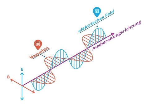 Wirkung Von Elektromagnetischer Strahlung Auf Materie Vitatec