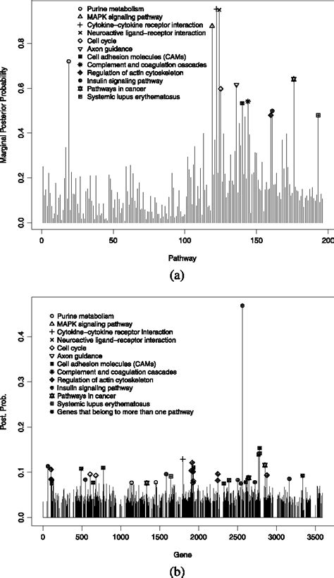 Figure From Incorporating Biological Information Into Linear Models