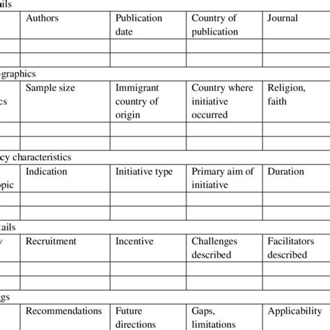 Data extraction tool for the scoping review. | Download Scientific Diagram