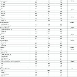 Demographic Characteristics And Selected Outcomes For The Colectomy