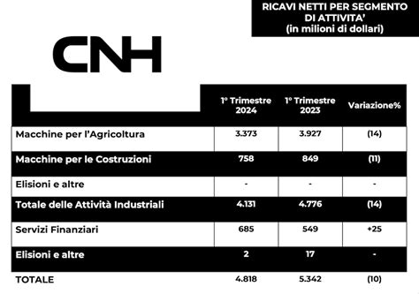 CNH Profitti E Ricavi In Calo Nel Primo Trimestre 2024 E Taglio Delle