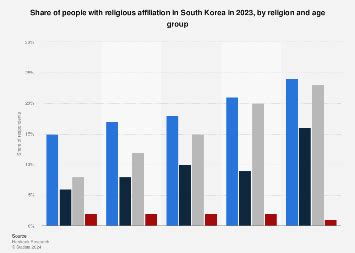 South Korea: religious people by religion and age 2023 | Statista