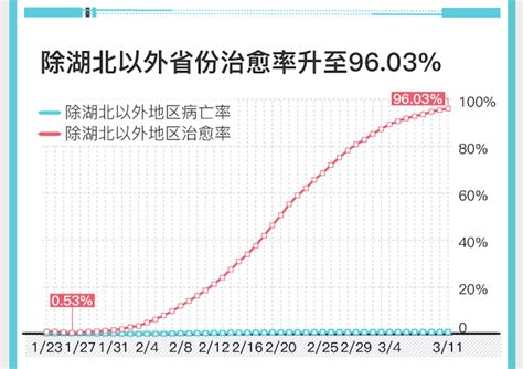 图解｜除湖北以外省份新冠肺炎患者治愈率升至9603新冠肺炎新浪财经新浪网