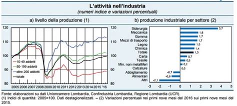 L Economia Della Lombardia Novembre 2016 Assolombarda