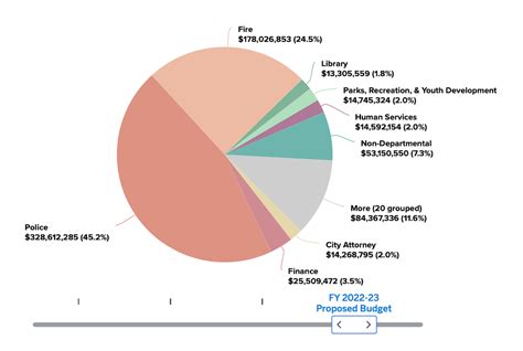 Whats In Mayor Libby Schaafs 2021 23 Oakland Budget Proposal