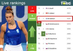 Live Rankings Sakkari Improves Her Ranking Before Fighting Against