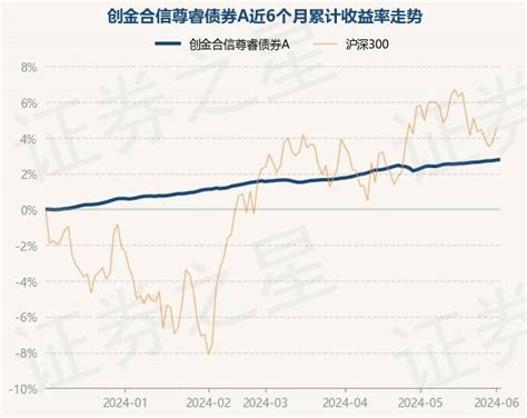 6月4日基金净值：创金合信尊睿债券a最新净值10316，涨002整理单位净值数据