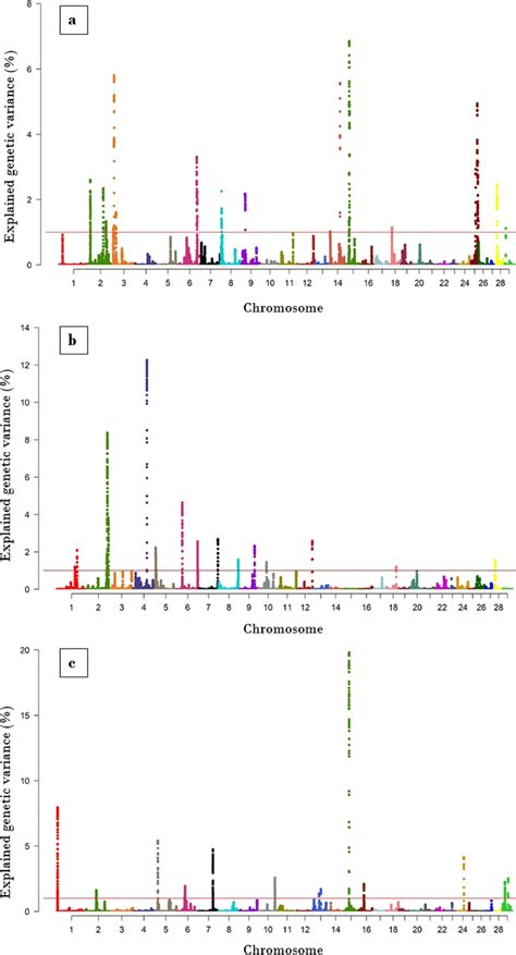 The Manhattan Plots Showing The Genomic Windows With Their Respective