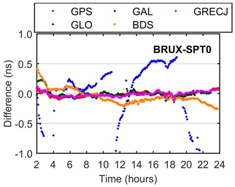 Remote Sensing Free Full Text Gnss Rnss Integrated Ppp Time Transfer Performance With