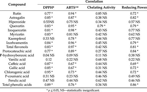 Correlation Coefficients Between Antioxidant Activity Indicators Of