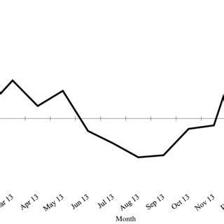 Monthly Rainfall And Average Minimum Mean And Maximum Air Temperatures