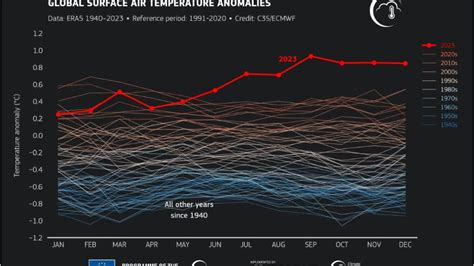 Podr A Superar Como A O M S Caluroso A Cuando La Temperatura