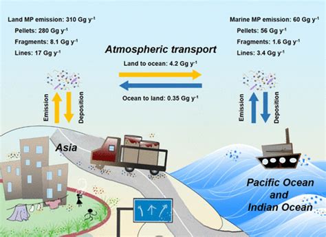 Efficient Atmospheric Transport Of Microplastics Over Asia And Adjacent