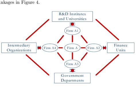 The Network Cluster Within The National Innovation System Download