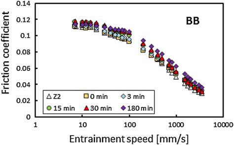 Mtm Stribeck Curves Obtained During Stage Using Base Blend Z Is The