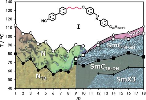 heliconical nematic  smectic phases  synthesis
