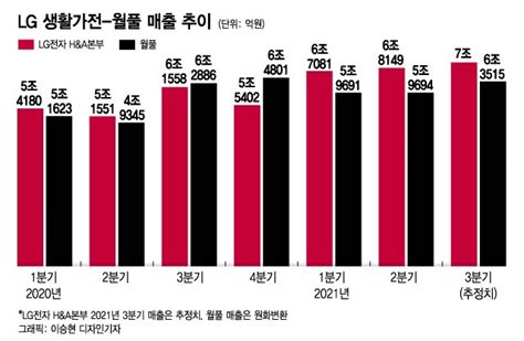 Lg 생활가전 첫 세계 1위 보인다3분기 매출도 월풀 제쳐 머니투데이