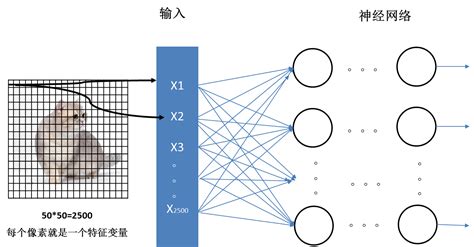 AI入门卷积神经网络 人人都是产品经理