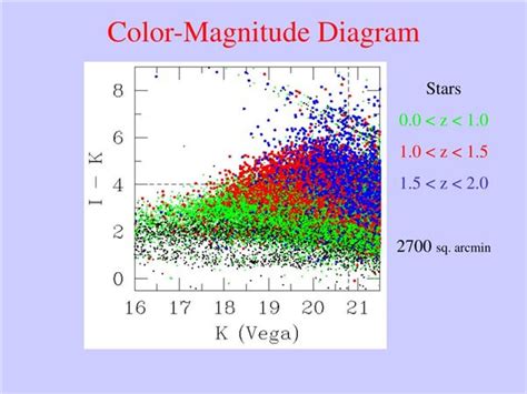 Color Magnitude Diagram