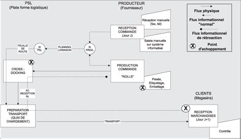 Flux Physique Et Dinformation Pour Le Processus « Commande Cas 2