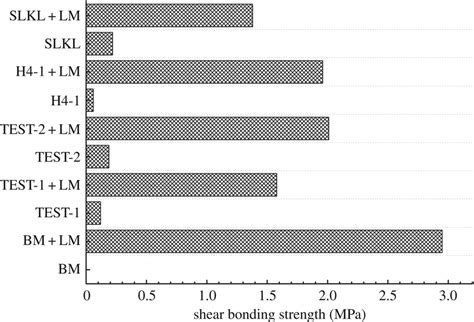 Shear Bonding Strength Of Cementformation Interface Download