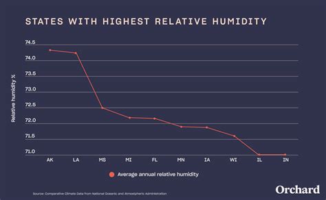 The Most — And Least — Humid States Orchard