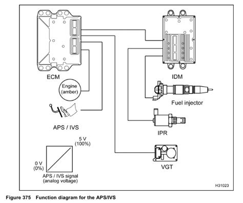 International Dt Electronic Control Systems Diagnostics Aps Ivs