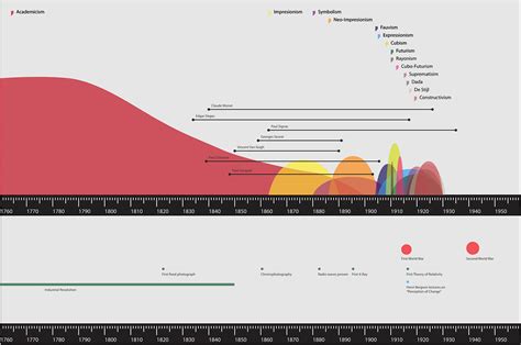 Timeline of Modern Art on Behance