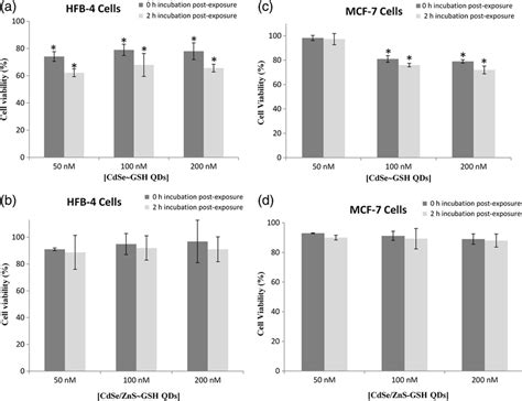 Effect Of Post Exposure Time 2 H On A And B Cells Viability Of