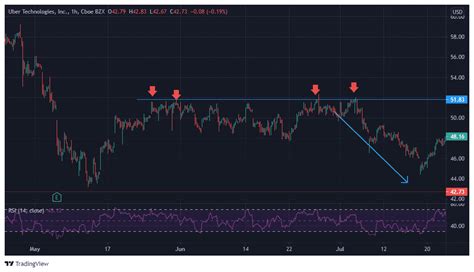 How To Draw Support And Resistance